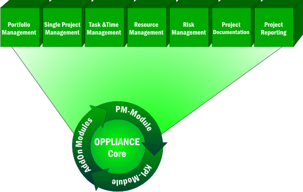 Oppliance modules Oppliance modules